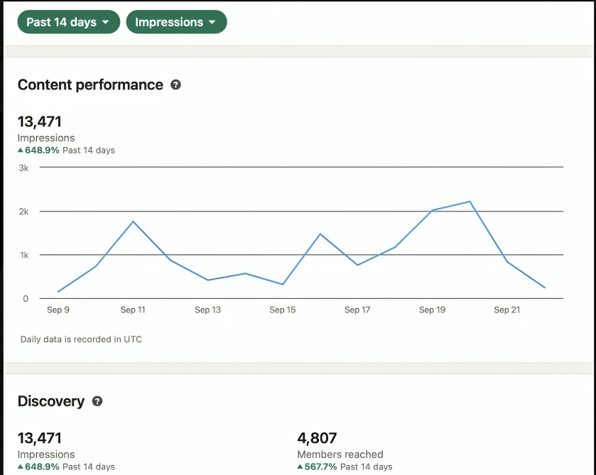 LinkedIn analytics dashboard showing 13,471 impressions (up 648.9%) and 4,807 members reached over the past 14 days for North Alabama business lead generation.