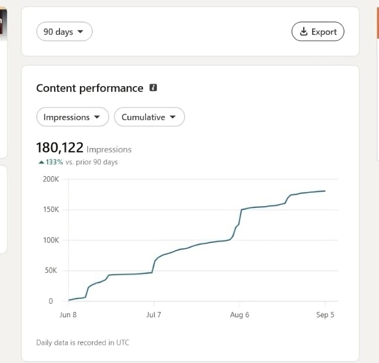 LinkedIn analytics graph displaying 180,122 cumulative content impressions over 90 days with a 133% increase for North Alabama business lead generation.
