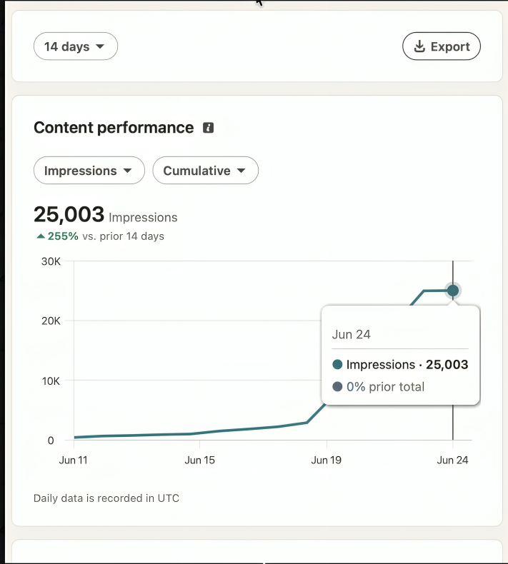 LinkedIn content analytics graph showing 25,003 cumulative impressions over 14 days with a 255% increase for North Alabama business lead generation.
